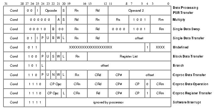 ARM instruction format overview